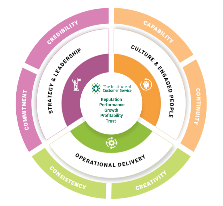 Service Experience Model