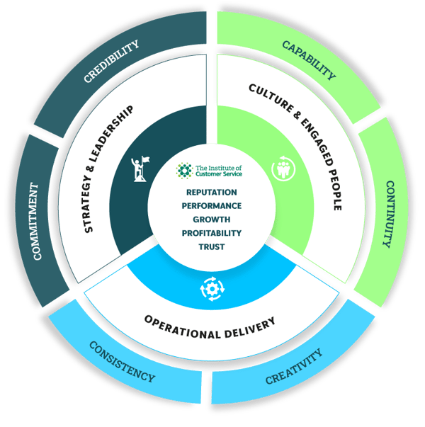The-Institute-of-Customer-Service---Service-Experience-Model-1 The-Institute-of-Customer-Service---Service-Experience-Model-1